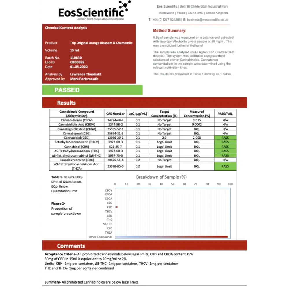 Cannabinoid content analysis report for 12 x TRIP 15mg CBD Infused Lemon & Basil Drink 250ml