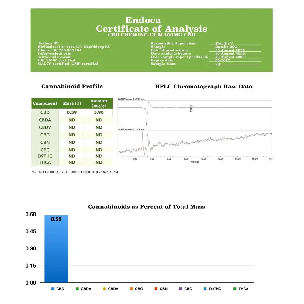 Endoca 100mg CBD Peppermint Chewing Gum - 10 Pcs - CBD Products