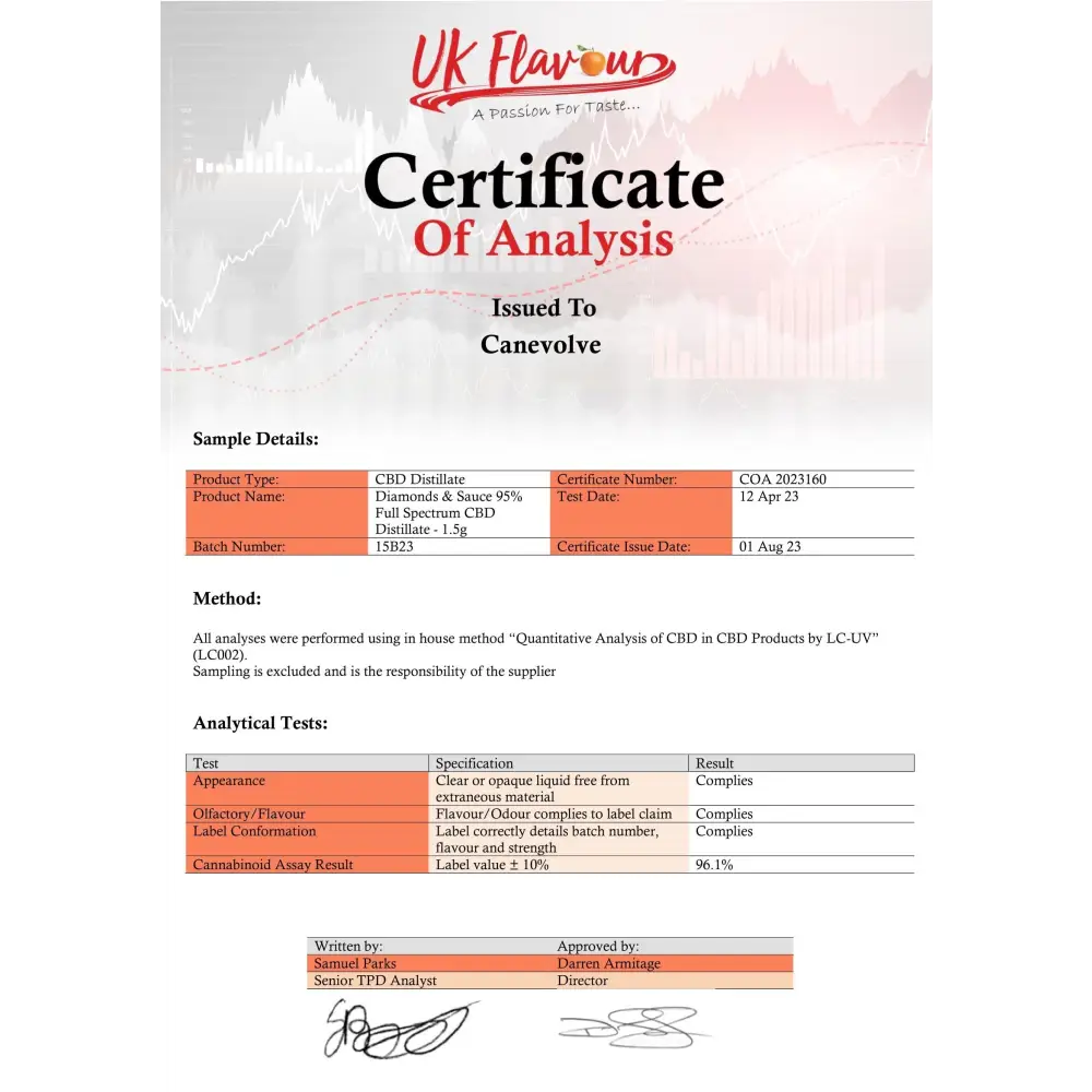 Diamonds & Sauce 95% Full Spectrum CBD Distillate 1.5g CBD Products