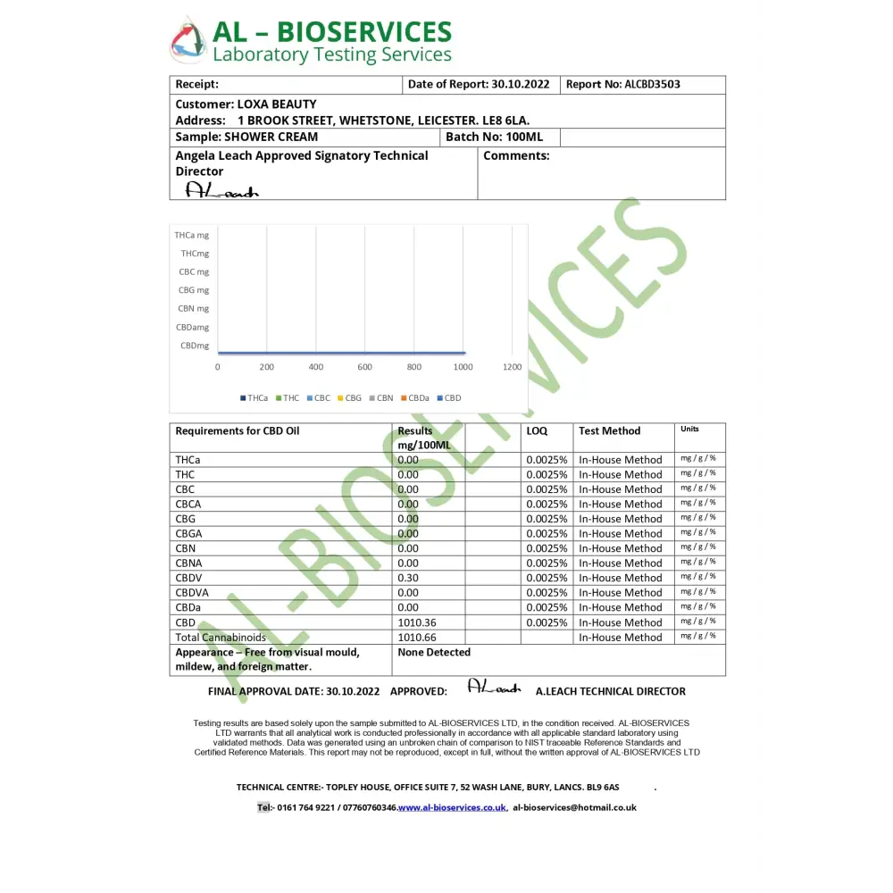 Laboratory testing services report for Loxa Beauty 1000mg CBD Shower Cream 100ml