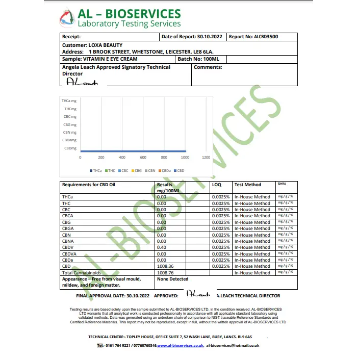 Laboratory testing services report for Loxa Beauty 1000mg CBD Vitamin E Eye Cream 100ml